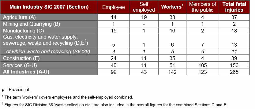 Fatal injuries by main industry 2014/15